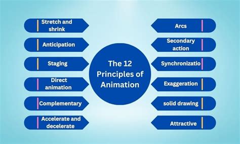 animation rule|What are the 12 Principles of Animation — Ultimate Guide